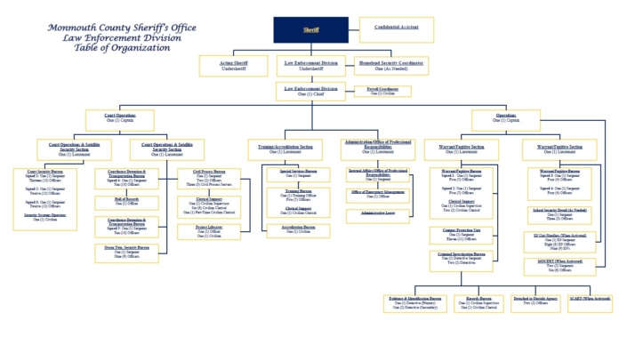 Table of Organization Chart – Monmouth County Sheriff's Office